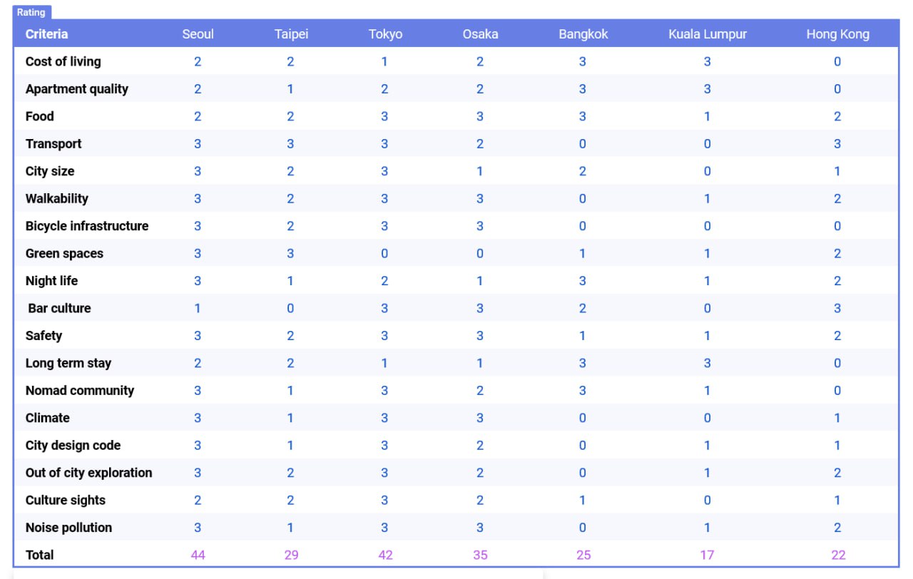 Rating of Asian cities, media 1