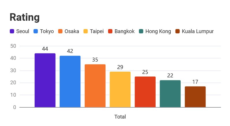 Rating of Asian cities, media 2