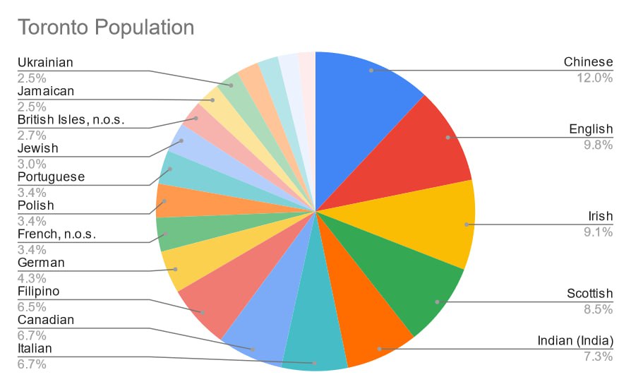 Who is the most numerous group in #Toronto ?, media 1