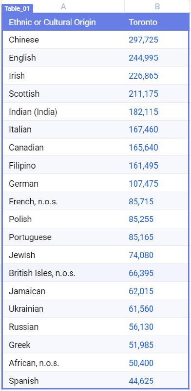 Who is the most numerous group in #Toronto ?, media 2